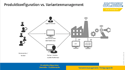Acbis Produktkonfiguration vs Variantenmanagement