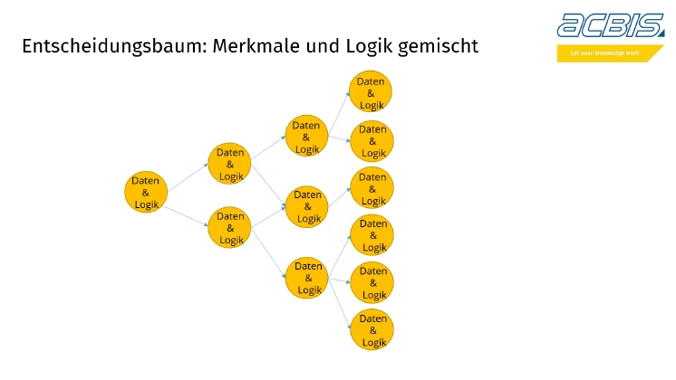 Massendaten mit Produktkonfigurator-Software: Darstellung eines Entscheidungsbaums