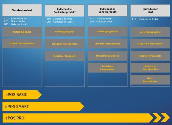 Von der Produktkonfigurator Software ePOS unterstützte Fertigungsansätze: ETO / BTO / MTO / CTO / ATO / STO / PTO / MTS