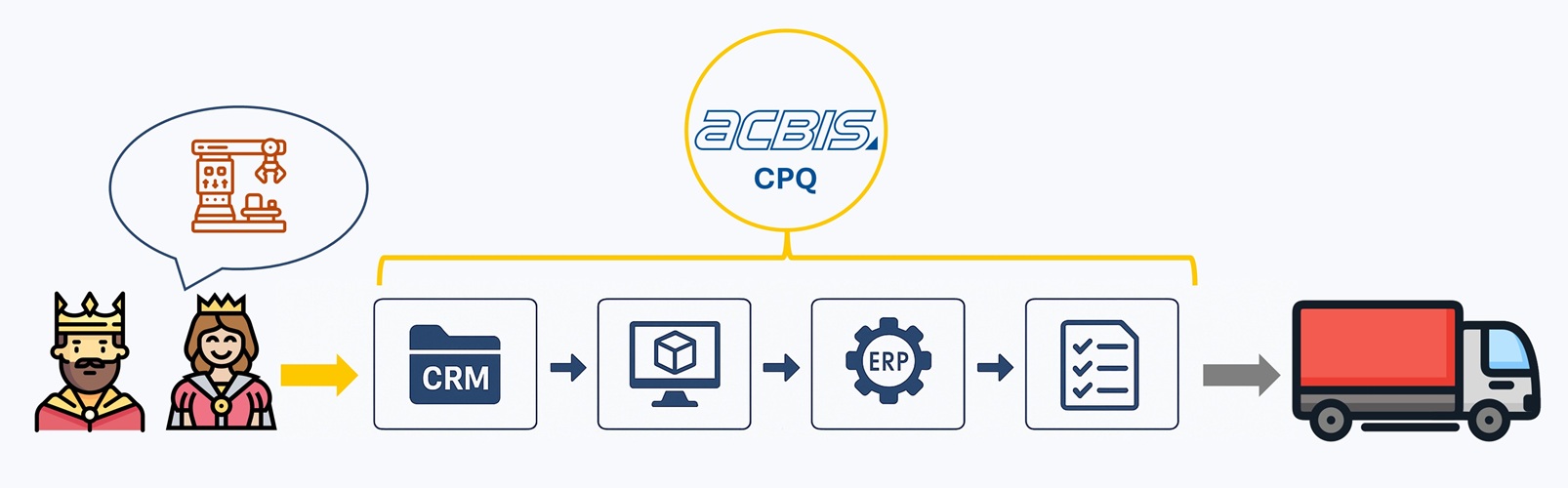 Sales-CPQ: ACBIS Angebotskonfigurator