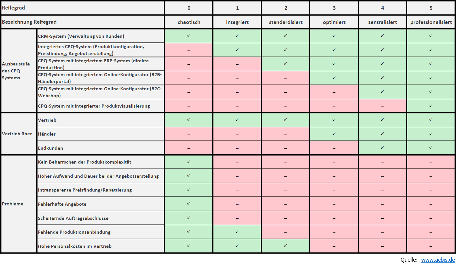 Industrie-4.0-configure-price-quote-CPQ-System-Reifegrade