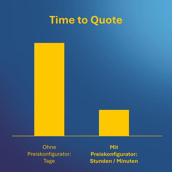 Preiskonfigurator: Time ot Quote
