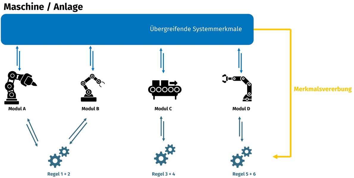 Erzeugung eines Systems aus einzelnen Konfigurationen inkl. Merkmalsvererbung