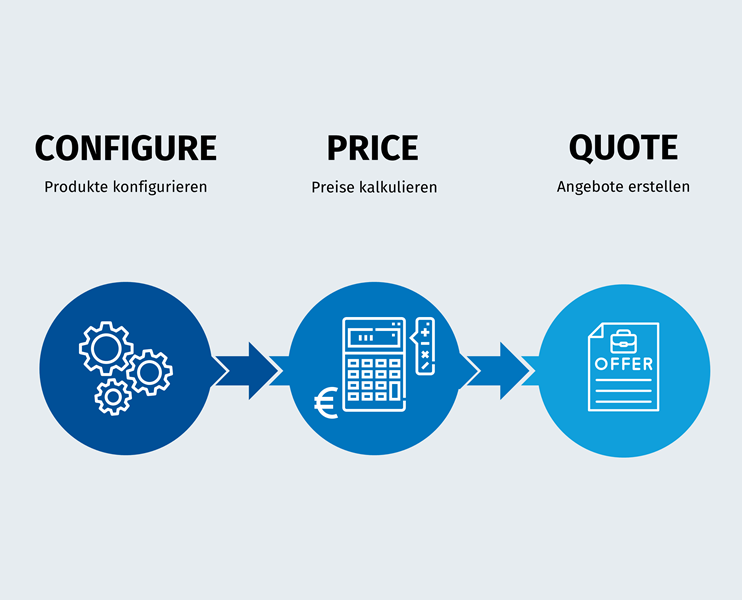 CPQ = Configure Price Quote