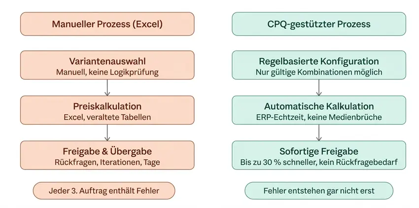 Excel vs CPQ Excel Angebotserstellung Maschinenbau